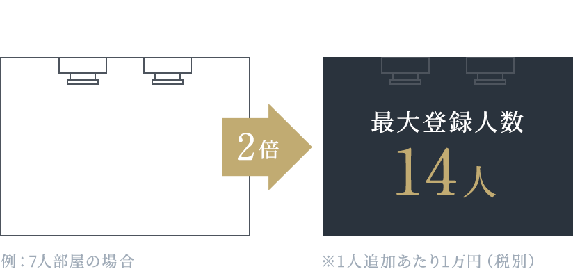 大人数で入れ替わり利用がお得